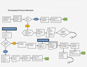 11 Awesome Procurement Process Flow Chart Template Images Projects with sizing 1600 X 1236