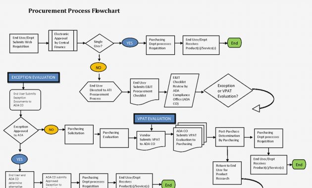 11 Awesome Procurement Process Flow Chart Template Images Projects with sizing 1600 X 1236