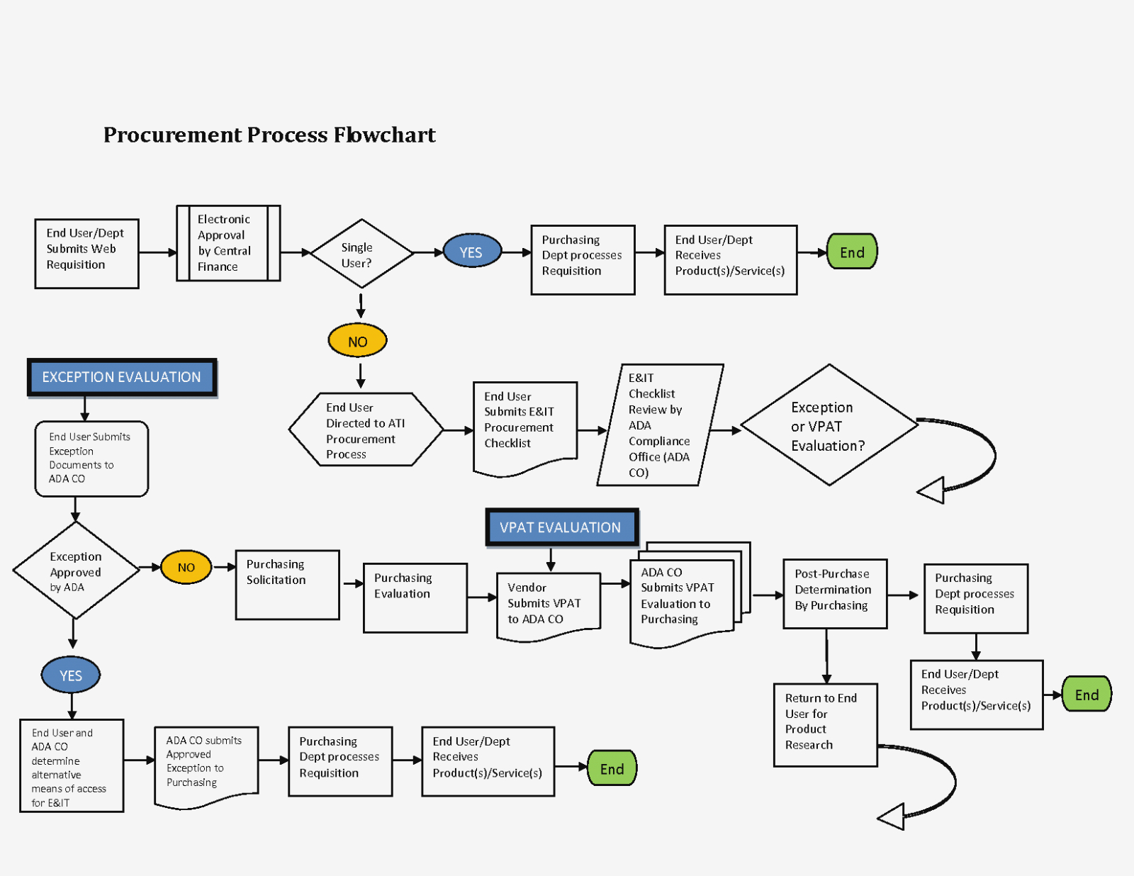 11 Awesome Procurement Process Flow Chart Template Images Projects with sizing 1600 X 1236