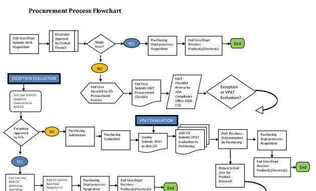 12 Awesome Procurement Process Flow Chart Template Images Projects for measurements 1650 X 1275