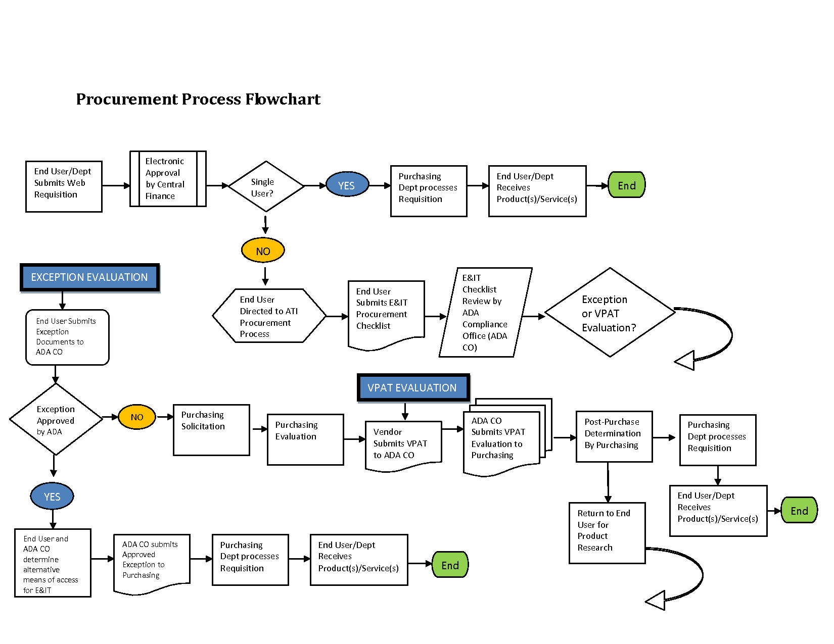 12 Awesome Procurement Process Flow Chart Template Images Projects for measurements 1650 X 1275