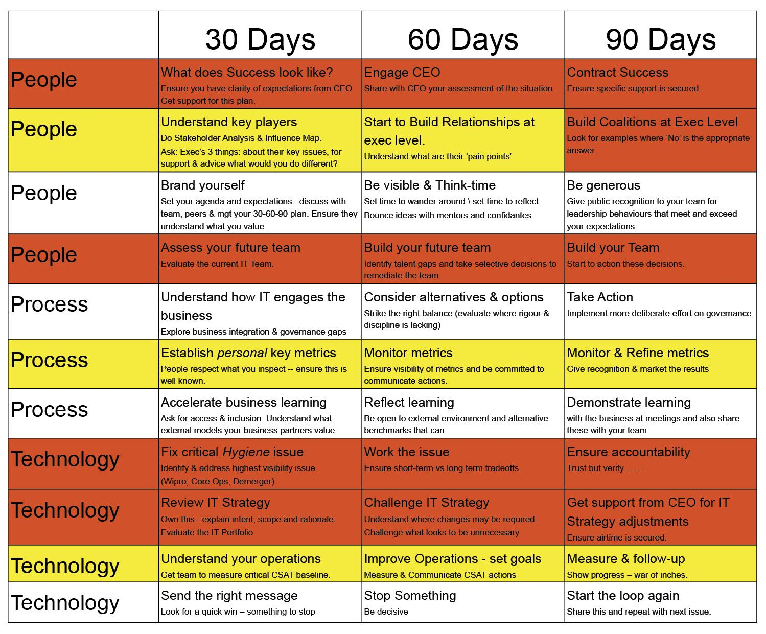 30 60 90 Days Plan New Job Marketing Google Search Career with regard to measurements 1499 X 1241