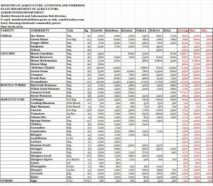 Agricultural Commodities Prices For 06062016 Nafis with regard to dimensions 1267 X 1110