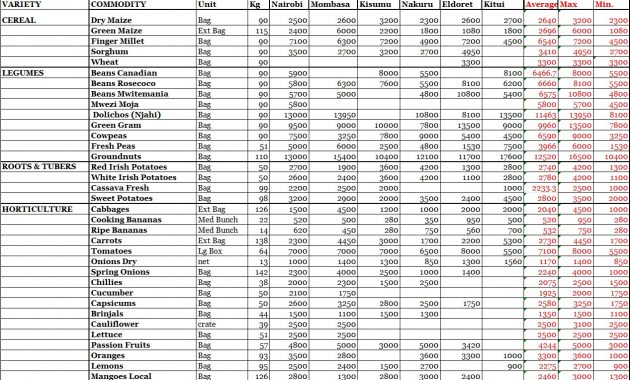 Agricultural Commodities Prices For 06062016 Nafis with regard to dimensions 1267 X 1110