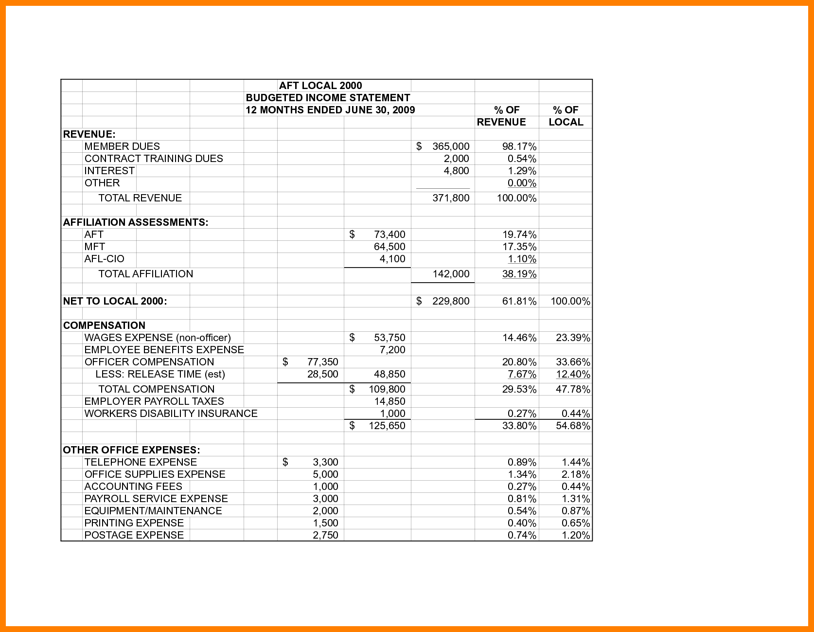 Budgeted Income Statement Budgeted Income Statement Trend Budgeted intended for sizing 1674 X 1299