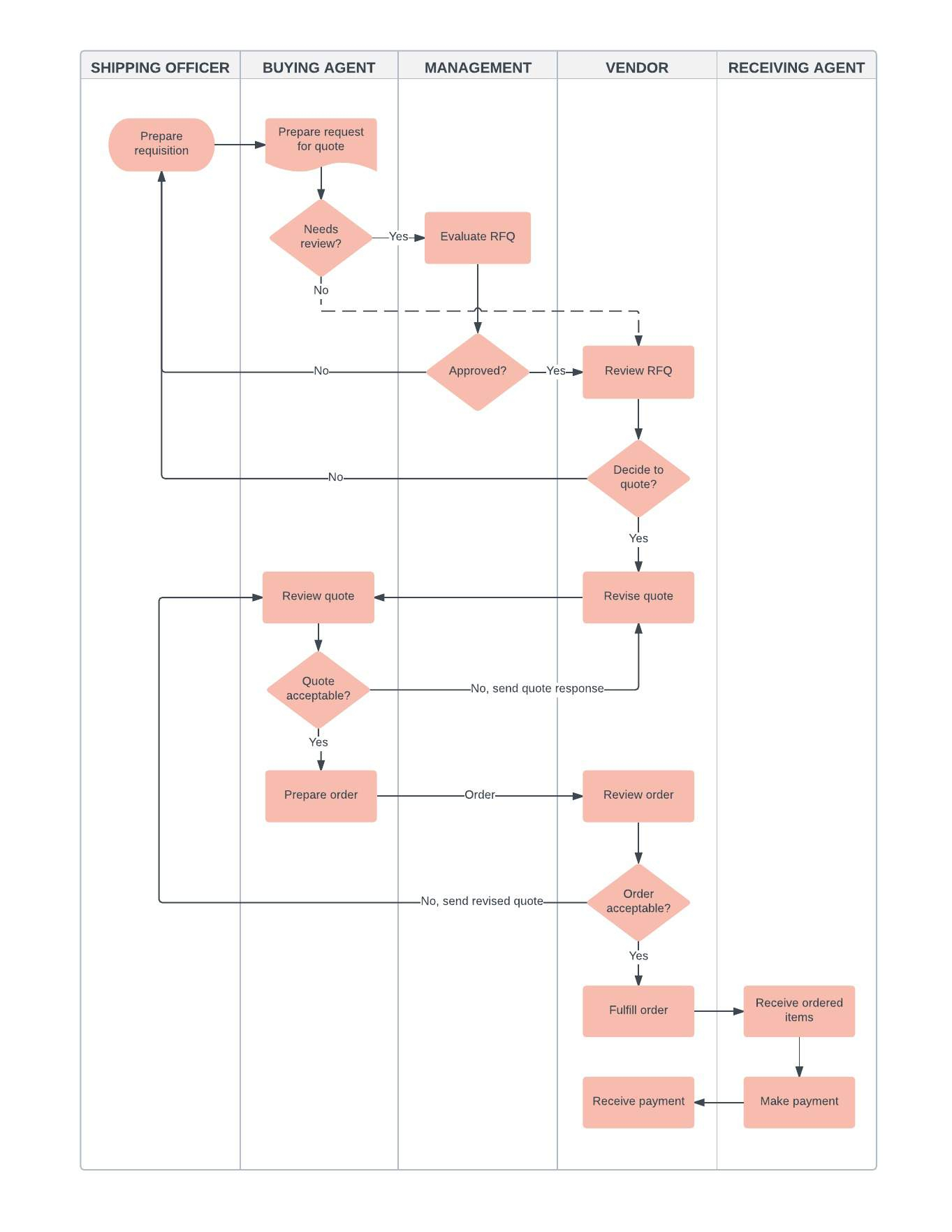 Business Flowchart Template Lucidchart regarding sizing 1363 X 1763