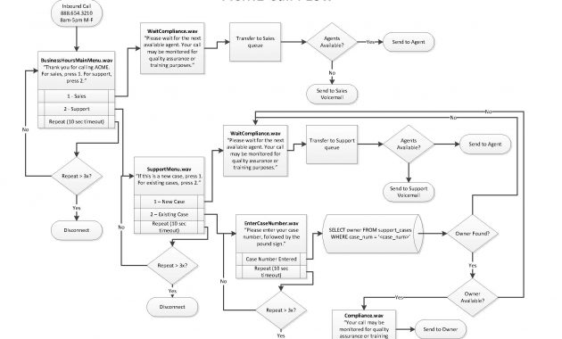 Call Handling Call Handling Flow Chart intended for measurements 2200 X 1700