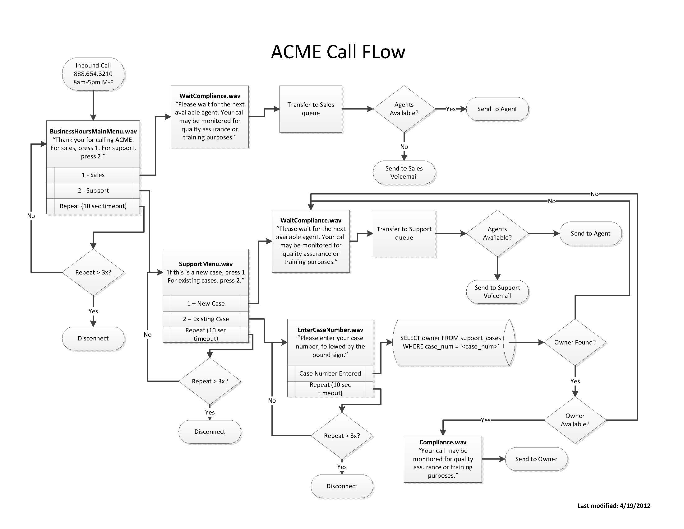 Call Handling Call Handling Flow Chart intended for measurements 2200 X 1700