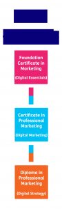 Cim Digital Marketing Courses Integration Is The Key To Success As for sizing 1276 X 4251