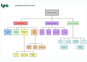 Construction Organizational Chart Template Organisation Chart Of A in size 1110 X 800