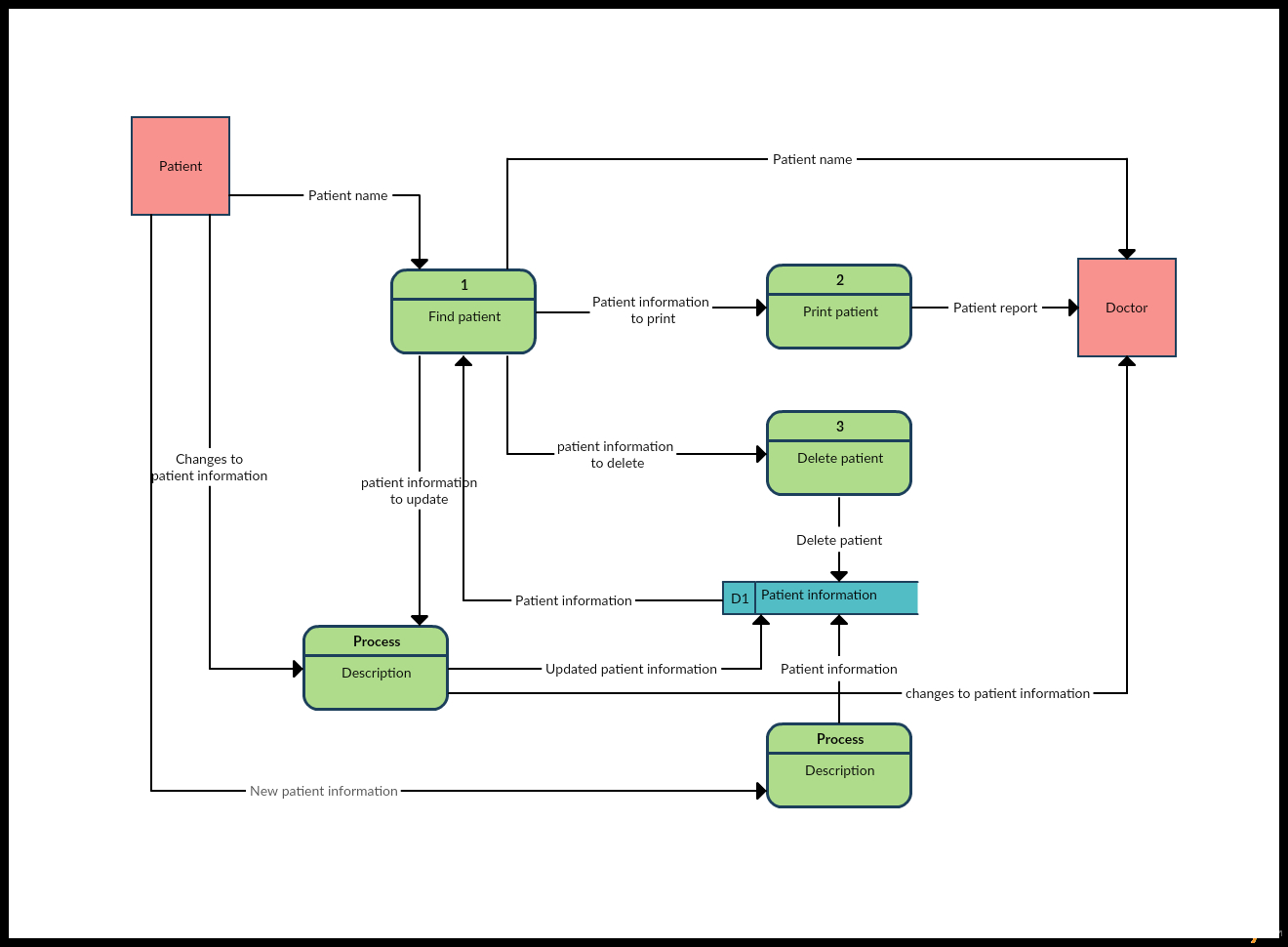 Data Flow Diagram Templates To Map Data Flows Creately Blog within size 1320 X 970