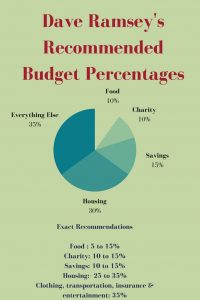 Dave Ramsey Recommended Household Budget Percentages Work From in sizing 735 X 1102