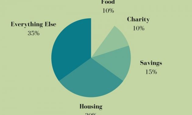 Dave Ramsey Recommended Household Budget Percentages Work From in sizing 735 X 1102