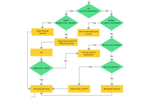 Flowchart Example On How To Get A Job A Funny Flowchart Will Help within size 2230 X 1830