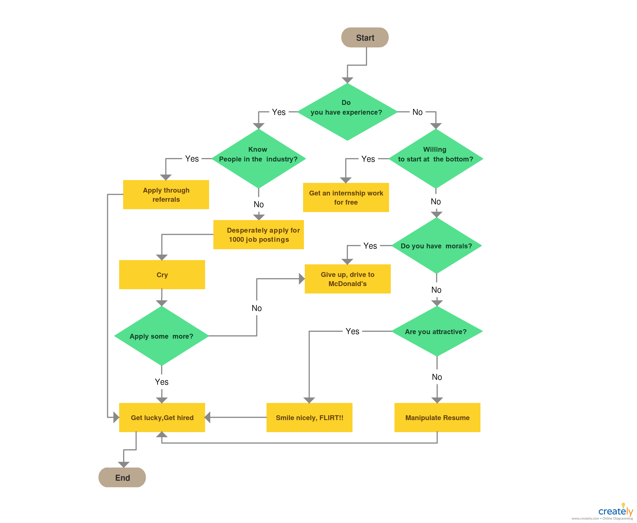 Flowchart Example On How To Get A Job A Funny Flowchart Will Help within size 2230 X 1830