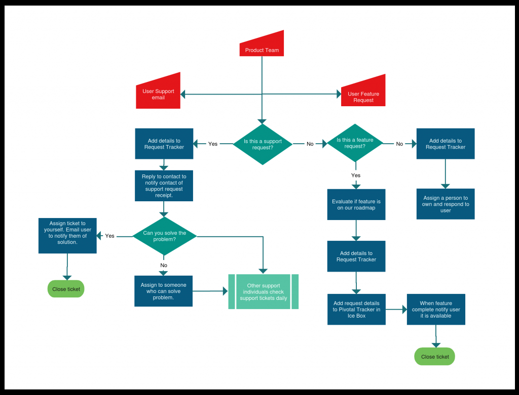 Flowchart Templates Examples In Creately Diagram Community within sizing 1024 X 781