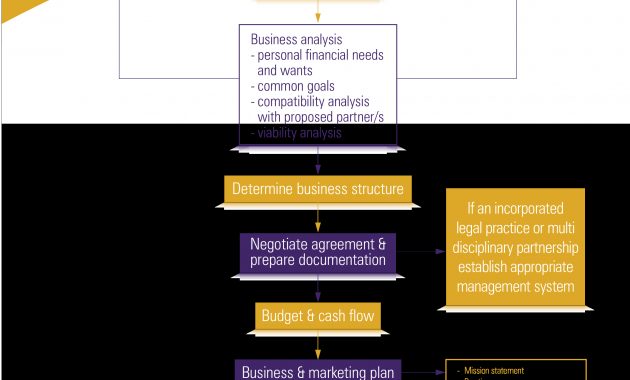 Free Business Marketing Flow Chart Templates At within dimensions 2480 X 3508