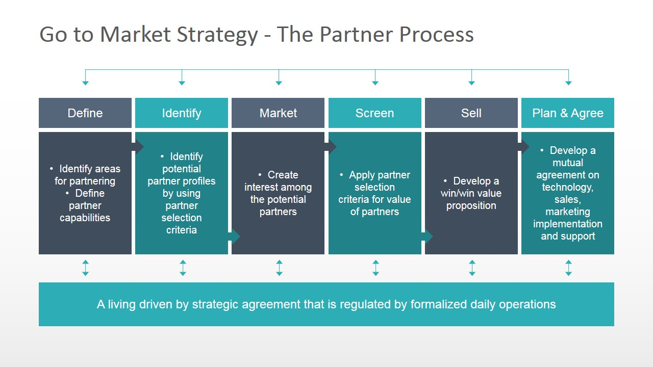 Go To Market Strategy Powerpoint Template Slidemodel for dimensions 1280 X 720