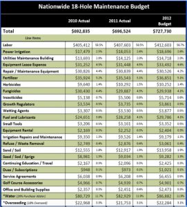 Golf Course Budgets How One Course Helped Their Maintenance Budget inside size 925 X 1024