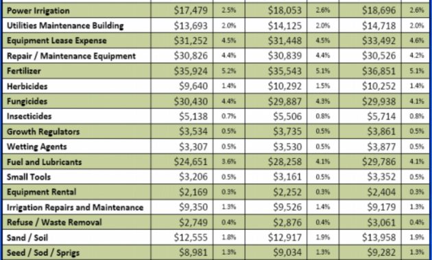 Golf Course Budgets How One Course Helped Their Maintenance Budget inside size 925 X 1024