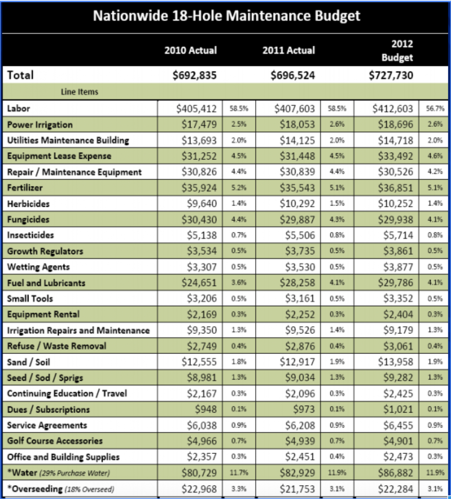 Golf Tournament Budget Template