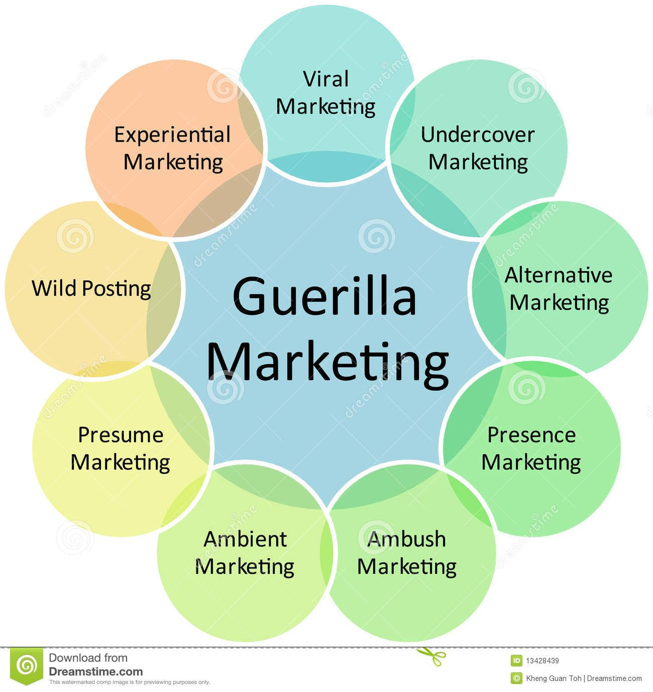 Guerilla Marketing Plan Template Guerrilla Examples Images Concept with measurements 1300 X 1378