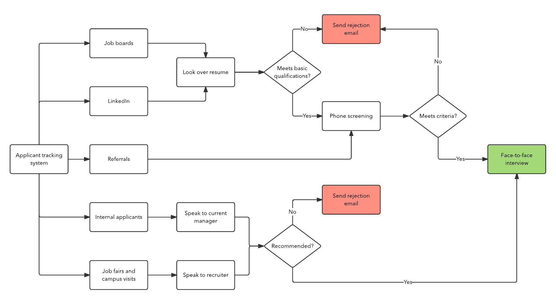 How To Build A Recruitment Process Lucidchart with dimensions 1767 X 966