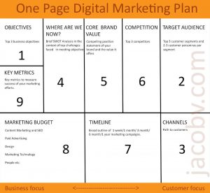 One Page Digital Marketing Plan To Grow Your Small Business pertaining to measurements 1000 X 921