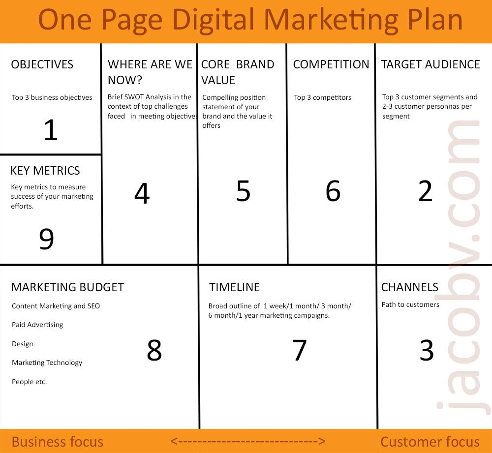 One Page Digital Marketing Plan To Grow Your Small Business pertaining to measurements 1000 X 921