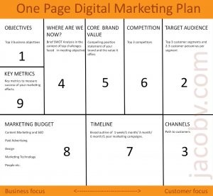 One Page Digital Marketing Plan To Grow Your Small Business pertaining to size 1000 X 921