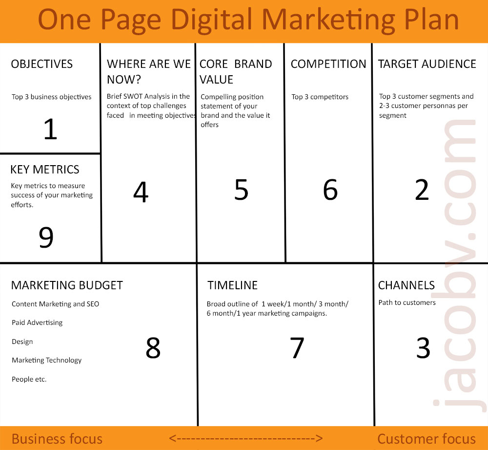 One Page Digital Marketing Plan To Grow Your Small Business pertaining to size 1000 X 921