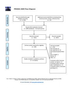 Prisma Flow Diagram Download Scientific Diagram pertaining to proportions 850 X 1100