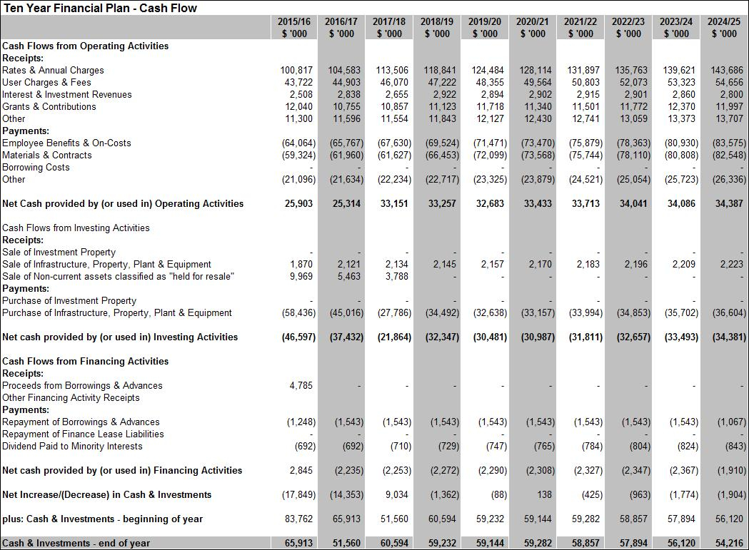 Pro Forma Cash Flow Projection Template Resourcesaver with dimensions 1049 X 771