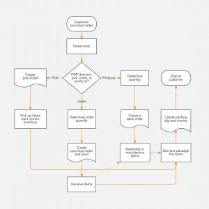 Sales Process Flowchart Template Lucidchart inside sizing 1120 X 1120