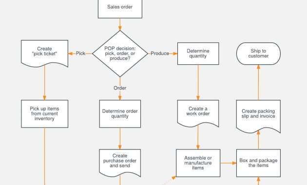 Sales Process Flowchart Template Lucidchart pertaining to size 1120 X 1120