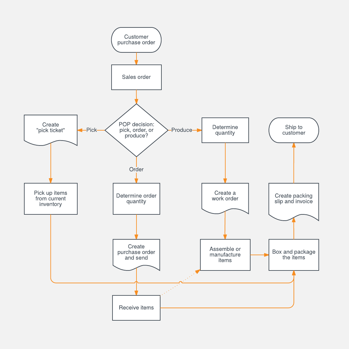 Sales Process Flowchart Template Lucidchart pertaining to size 1120 X 1120