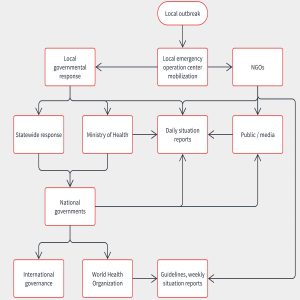 Template Communication Flowchart Lucidchart throughout proportions 1500 X 1500