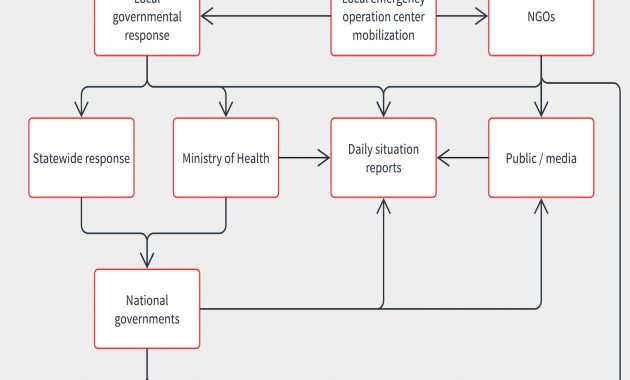 Template Communication Flowchart Lucidchart throughout proportions 1500 X 1500