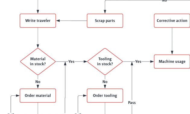 Template Production Flowchart Lucidchart with regard to dimensions 1500 X 1500