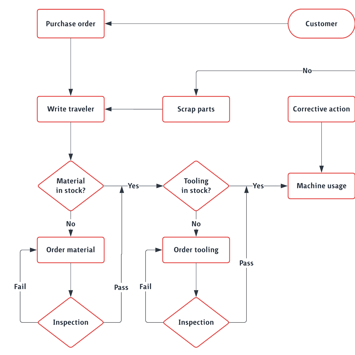 Template Production Flowchart Lucidchart with regard to dimensions 1500 X 1500