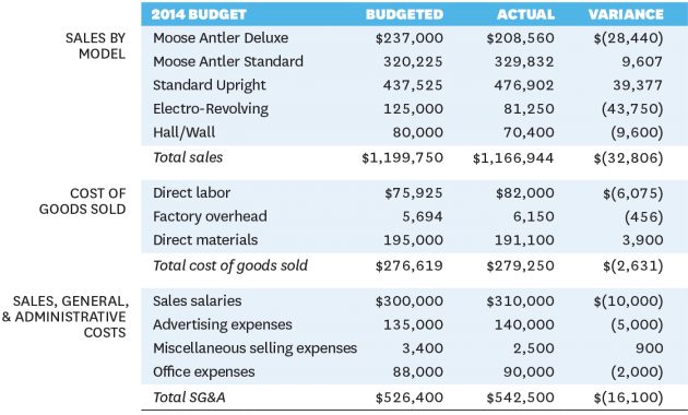 The Right Way To Prepare Your Budget pertaining to size 1400 X 1031