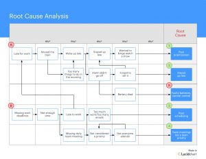 What Is Root Cause Analysis Lucidchart Blog with proportions 1760 X 1360