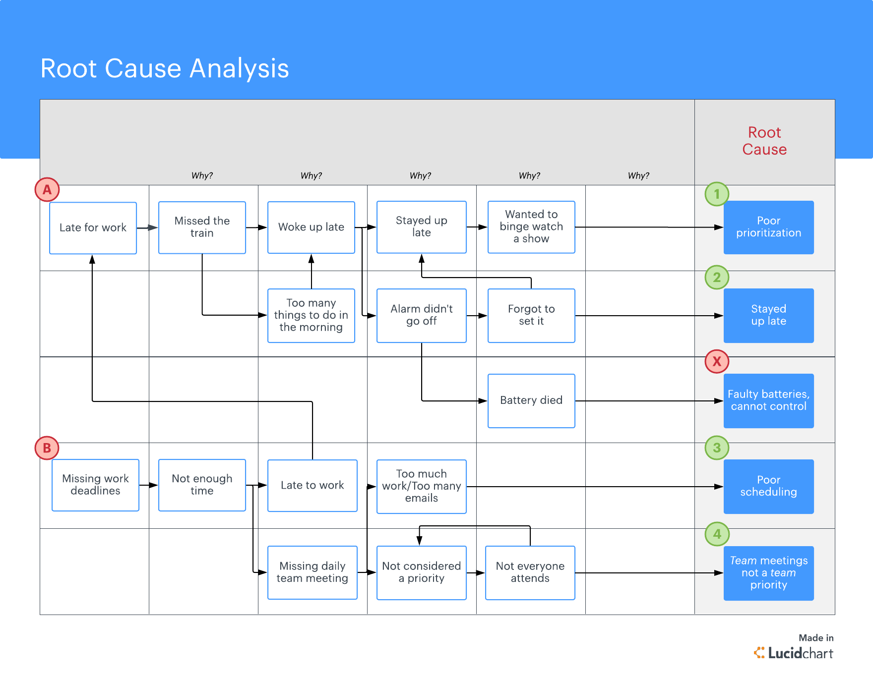 What Is Root Cause Analysis Lucidchart Blog with proportions 1760 X 1360