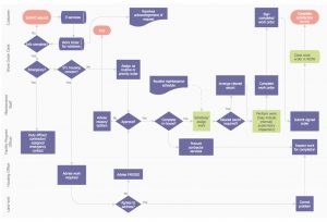 Work Order Process Flowchart within sizing 1130 X 768