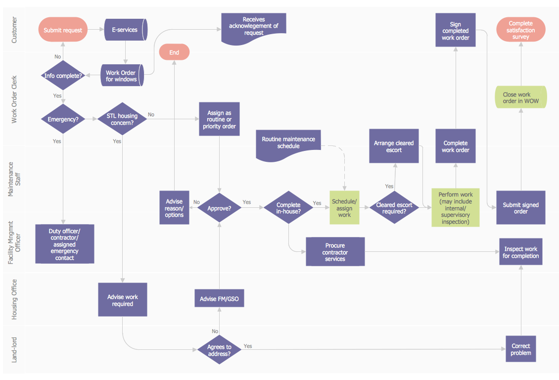 Work Order Process Flowchart within sizing 1130 X 768